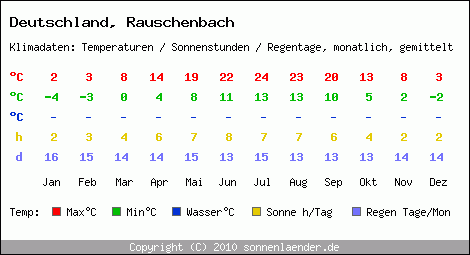 Klimatabelle: Rauschenbach in Deutschland