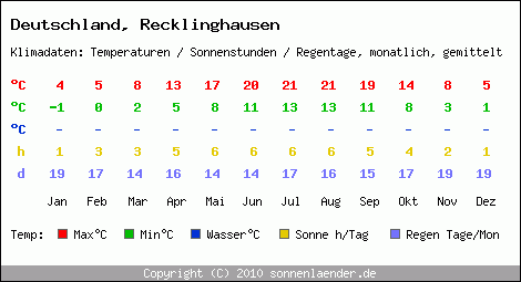 Klimatabelle: Recklinghausen in Deutschland