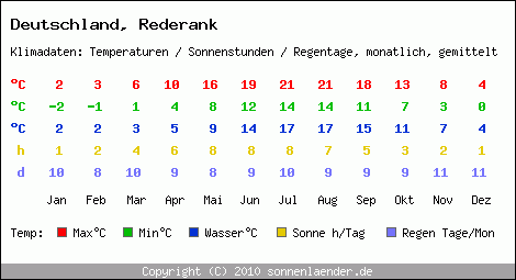 Klimatabelle: Rederank in Deutschland