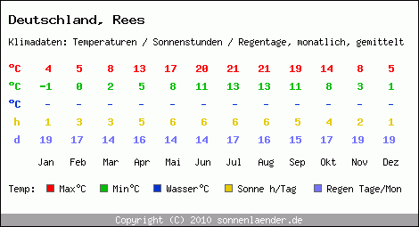 Klimatabelle: Rees in Deutschland