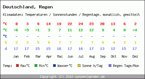 Klimatabelle: Regen in Deutschland