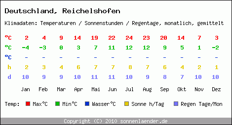 Klimatabelle: Reichelshofen in Deutschland