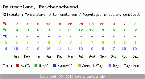 Klimatabelle: Reichenschwand in Deutschland