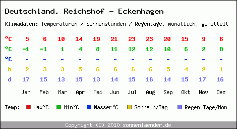 Klimatabelle: Reichshof - Eckenhagen in Deutschland
