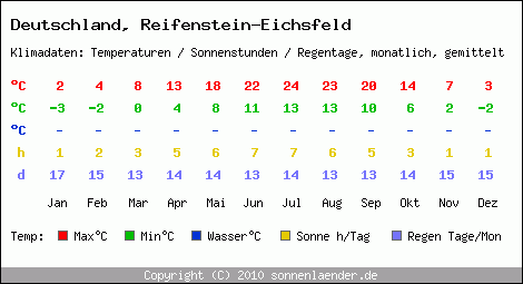 Klimatabelle: Reifenstein-Eichsfeld in Deutschland