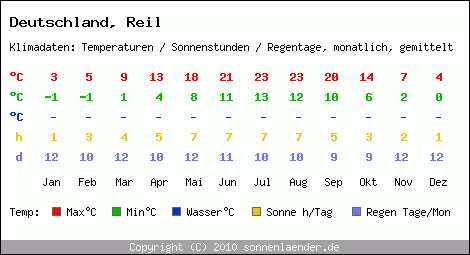 Klimatabelle: Reil in Deutschland