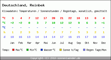 Klimatabelle: Reinbek in Deutschland
