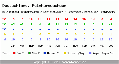 Klimatabelle: Reinhardsachsen in Deutschland