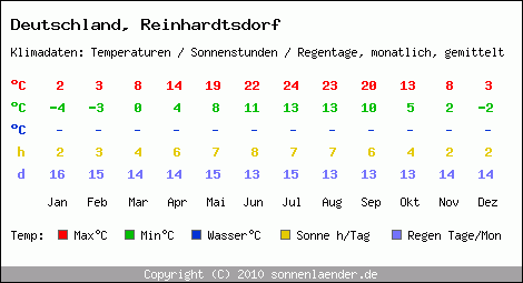 Klimatabelle: Reinhardtsdorf in Deutschland