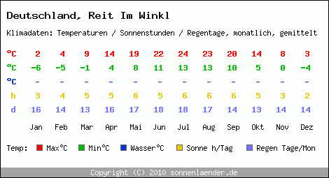 Klimatabelle: Reit Im Winkl in Deutschland