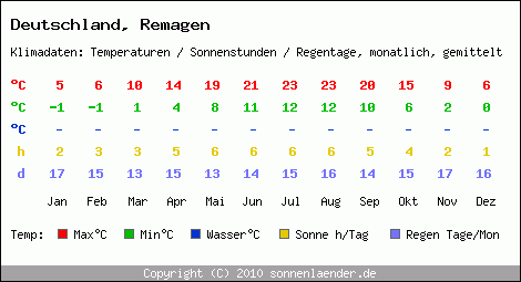 Klimatabelle: Remagen in Deutschland