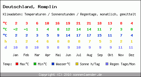 Klimatabelle: Remplin in Deutschland