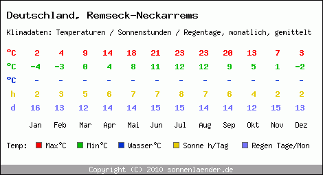 Klimatabelle: Remseck-Neckarrems in Deutschland