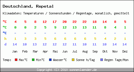 Klimatabelle: Repetal in Deutschland