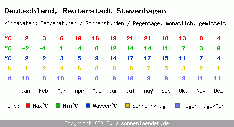 Klimatabelle: Reuterstadt Stavenhagen in Deutschland