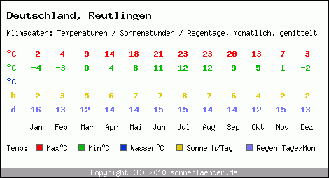 Klimatabelle: Reutlingen in Deutschland