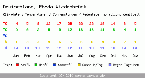 Klimatabelle: Rheda-Wiedenbrück in Deutschland