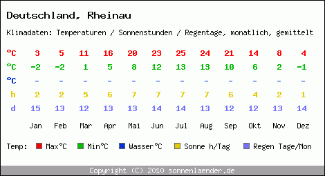 Klimatabelle: Rheinau in Deutschland