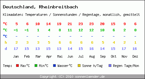 Klimatabelle: Rheinbreitbach in Deutschland