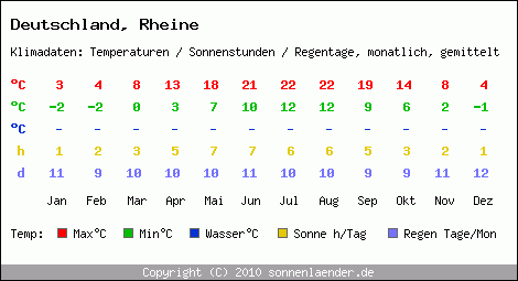Klimatabelle: Rheine in Deutschland