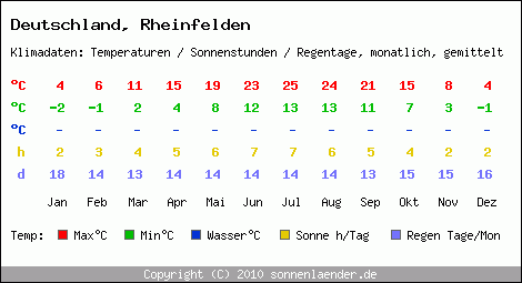 Klimatabelle: Rheinfelden in Deutschland