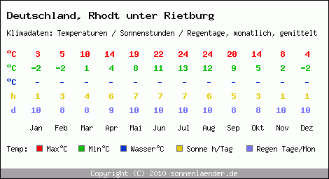 Klimatabelle: Rhodt unter Rietburg in Deutschland