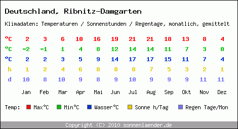 Klimatabelle: Ribnitz-Damgarten in Deutschland