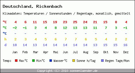 Klimatabelle: Rickenbach in Deutschland