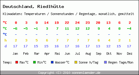 Klimatabelle: Riedlhütte in Deutschland