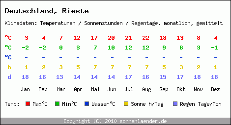 Klimatabelle: Rieste in Deutschland
