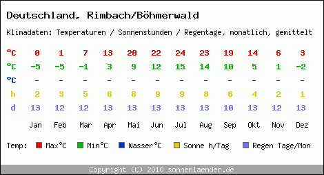 Klimatabelle: Rimbach/Böhmerwald in Deutschland
