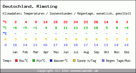 Klimatabelle: Rimsting in Deutschland