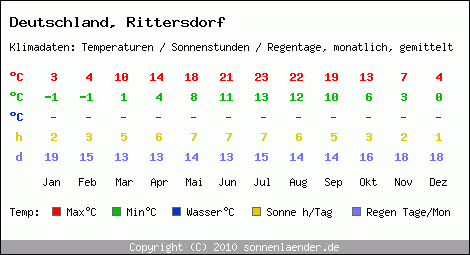 Klimatabelle: Rittersdorf in Deutschland