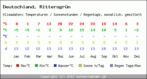 Klimatabelle: Rittersgrün in Deutschland