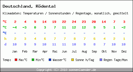 Klimatabelle: Rödental in Deutschland