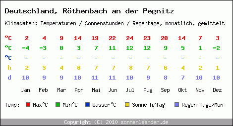 Klimatabelle: Röthenbach an der Pegnitz in Deutschland