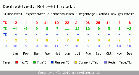 Klimatabelle: Rötz-Hillstett in Deutschland