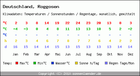 Klimatabelle: Roggosen in Deutschland