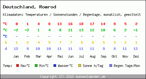Klimatabelle: Romrod in Deutschland