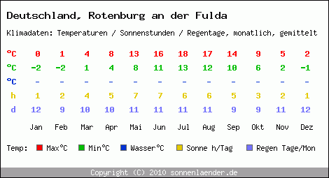 Klimatabelle: Rotenburg an der Fulda in Deutschland