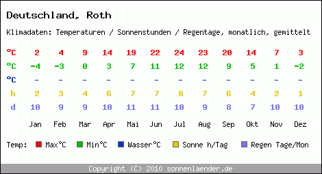 Klimatabelle: Roth in Deutschland