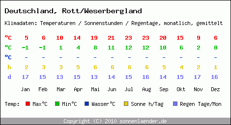 Klimatabelle: Rott/Weserbergland in Deutschland