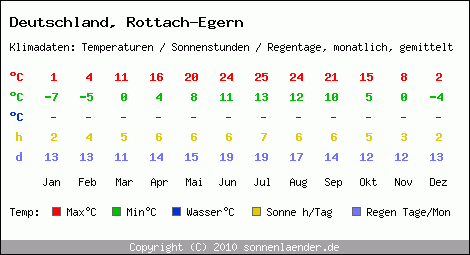 Klimatabelle: Rottach-Egern in Deutschland