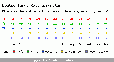 Klimatabelle: Rotthalmünster in Deutschland