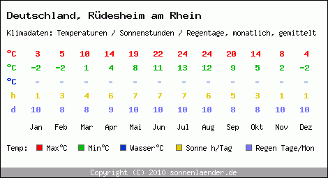 Klimatabelle: Rüdesheim am Rhein in Deutschland