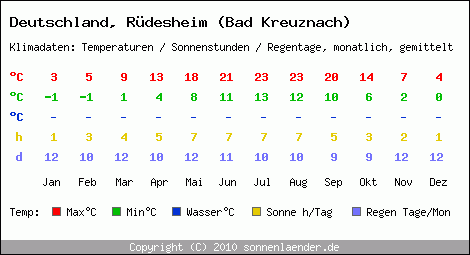 Klimatabelle: Rüdesheim (Bad Kreuznach) in Deutschland