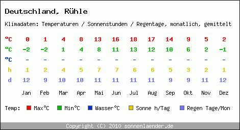 Klimatabelle: Rühle in Deutschland