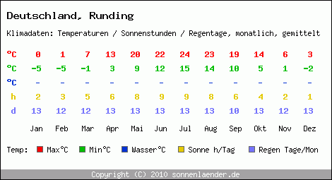 Klimatabelle: Runding in Deutschland
