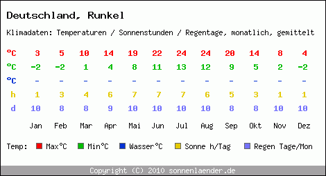 Klimatabelle: Runkel in Deutschland