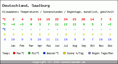Klimatabelle: Saalburg in Deutschland